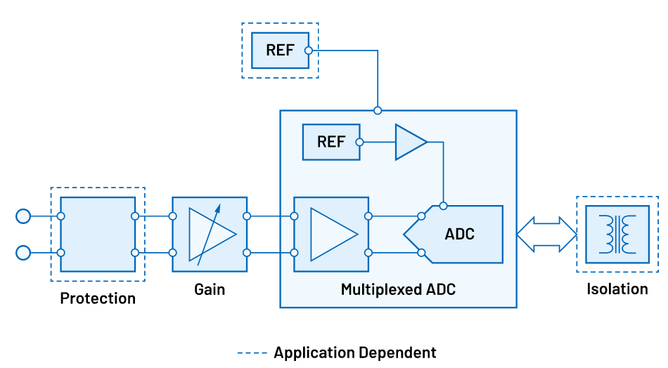 Analog Devices Inc. Adaptable Voltage & Current Measurement